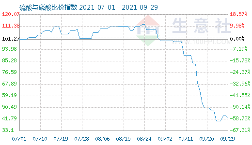 9月29日硫酸与磷酸比价指数图