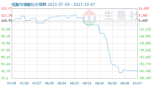 10月7日硫酸与磷酸比价指数图