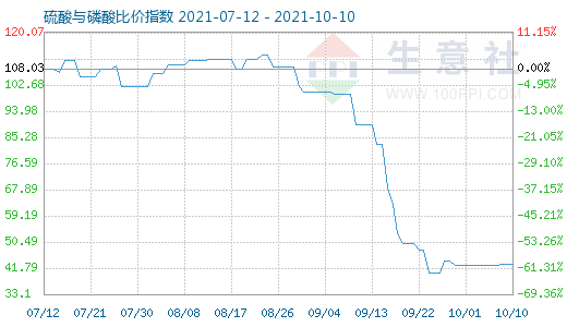 10月10日硫酸与磷酸比价指数图