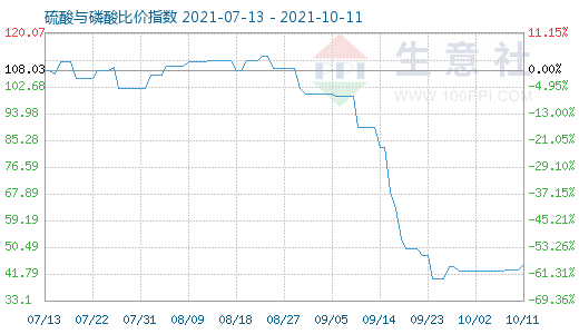 10月11日硫酸与磷酸比价指数图