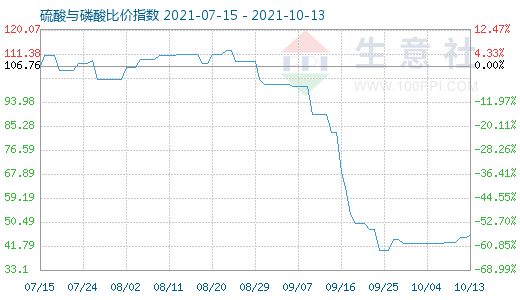 10月13日硫酸与磷酸比价指数图