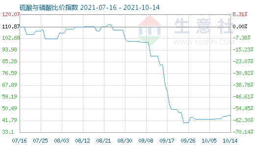 10月14日硫酸与磷酸比价指数图