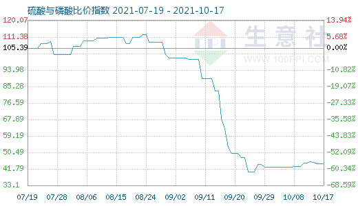 10月17日硫酸与磷酸比价指数图