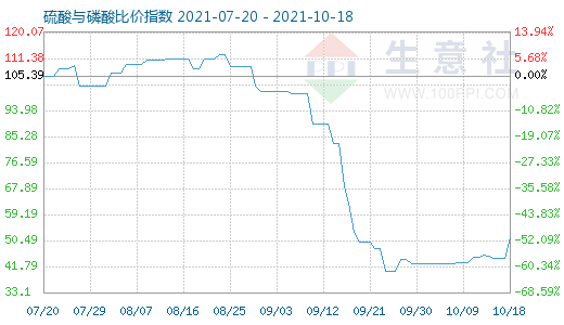 10月18日硫酸与磷酸比价指数图