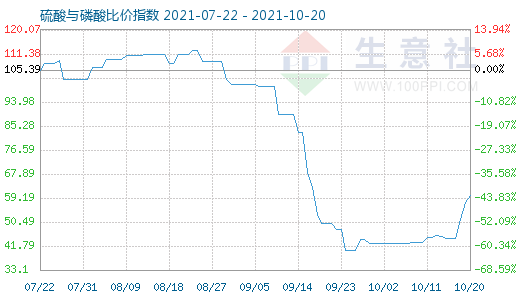 10月20日硫酸与磷酸比价指数图