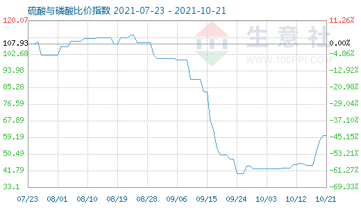 10月21日硫酸与磷酸比价指数图