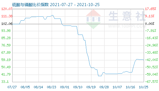 10月25日硫酸与磷酸比价指数图