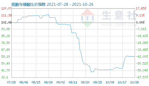 10月26日硫酸与磷酸比价指数图