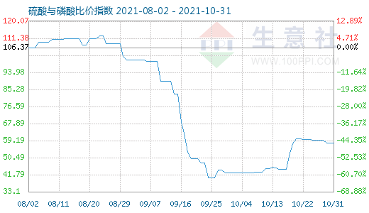 10月31日硫酸与磷酸比价指数图