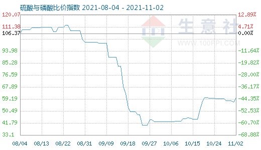 11月2日硫酸与磷酸比价指数图