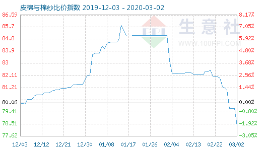 3月2日皮棉与棉纱比价指数图