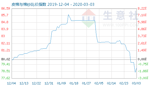 3月3日皮棉与棉纱比价指数图