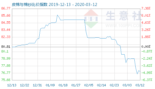 3月12日皮棉与棉纱比价指数图