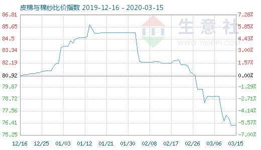 3月15日皮棉与棉纱比价指数图