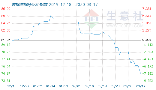 3月17日皮棉与棉纱比价指数图