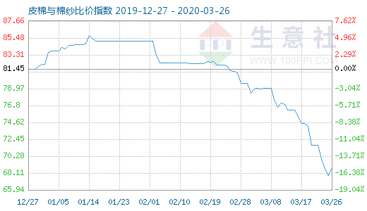 3月26日皮棉与棉纱比价指数图