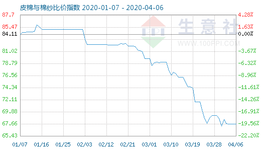 4月6日皮棉与棉纱比价指数图