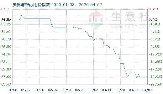 4月7日皮棉与棉纱比价指数图