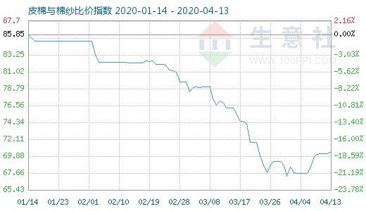 4月13日皮棉与棉纱比价指数图