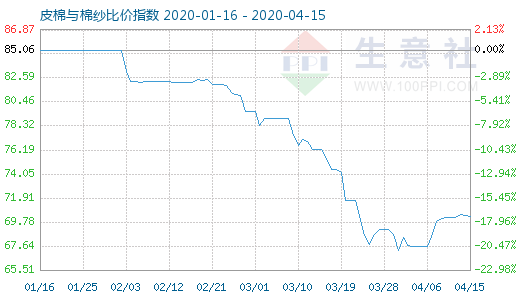 4月15日皮棉与棉纱比价指数图