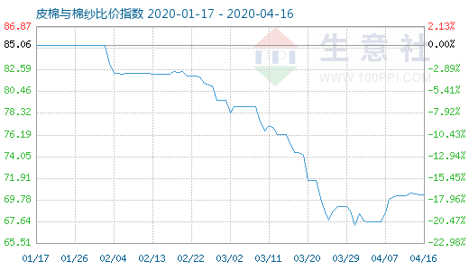 4月16日皮棉与棉纱比价指数图