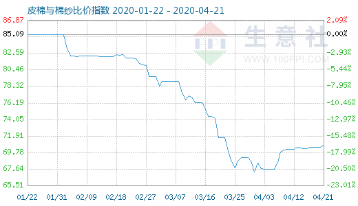 4月21日皮棉与棉纱比价指数图