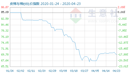 4月23日皮棉与棉纱比价指数图