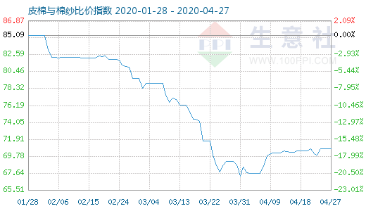 4月27日皮棉与棉纱比价指数图