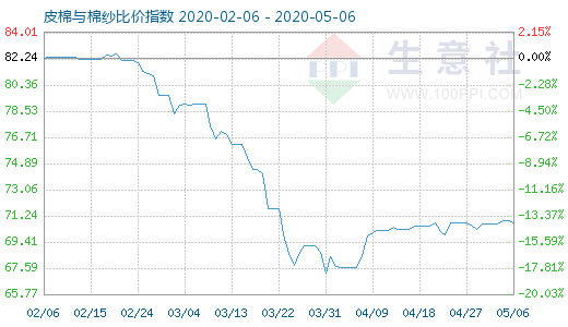 5月6日皮棉与棉纱比价指数图