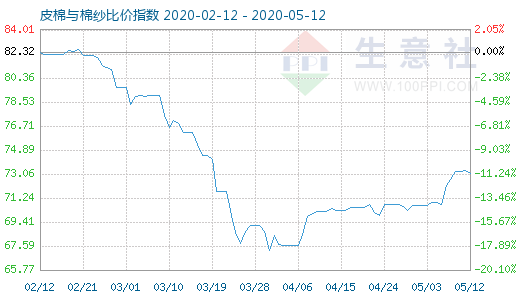 5月12日皮棉与棉纱比价指数图