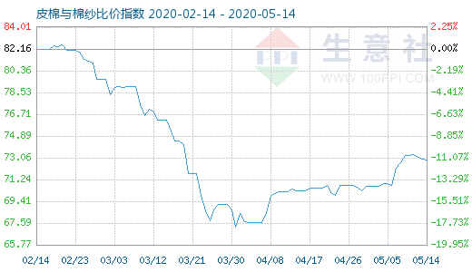 5月14日皮棉与棉纱比价指数图