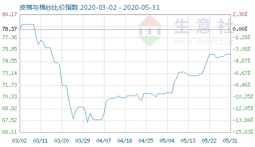 5月31日皮棉与棉纱比价指数图