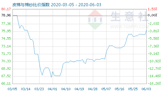 6月3日皮棉与棉纱比价指数图