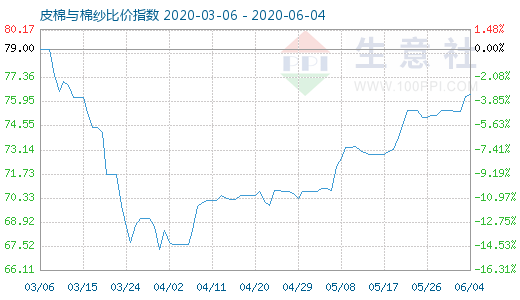 6月4日皮棉与棉纱比价指数图