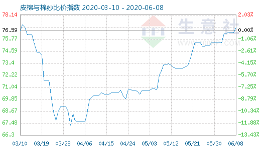 6月8日皮棉与棉纱比价指数图