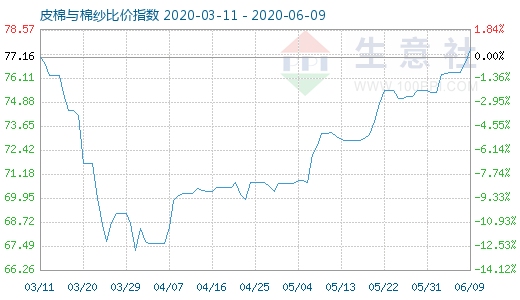 6月9日皮棉与棉纱比价指数图