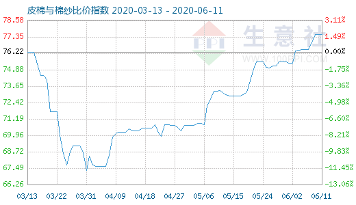 6月11日皮棉与棉纱比价指数图