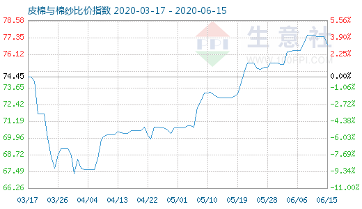 6月15日皮棉与棉纱比价指数图