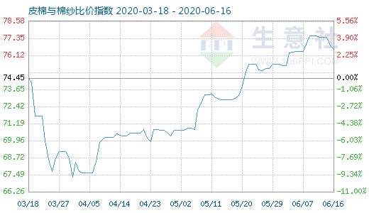 6月16日皮棉与棉纱比价指数图