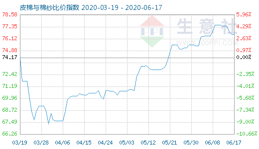 6月17日皮棉与棉纱比价指数图