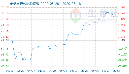 6月18日皮棉与棉纱比价指数图