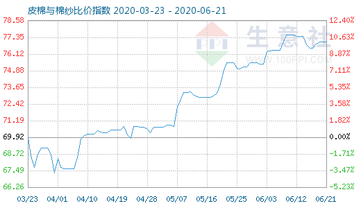 6月21日皮棉与棉纱比价指数图