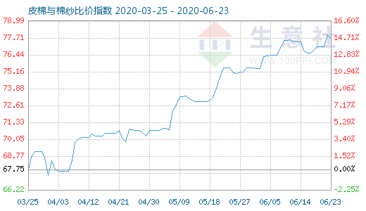 6月23日皮棉与棉纱比价指数图