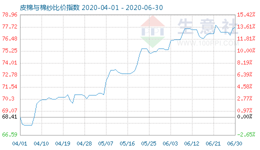 6月30日皮棉与棉纱比价指数图