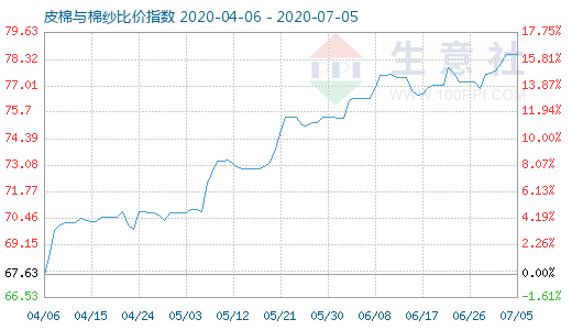 7月5日皮棉与棉纱比价指数图