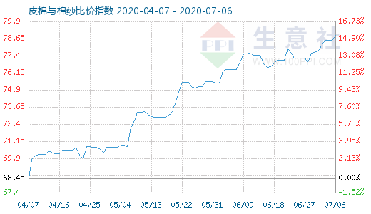 7月6日皮棉与棉纱比价指数图