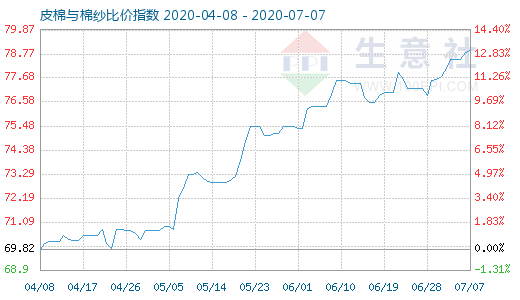 7月7日皮棉与棉纱比价指数图