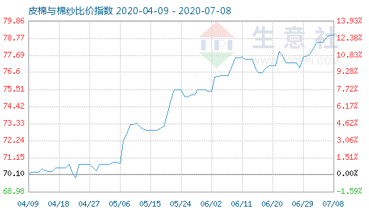 7月8日皮棉与棉纱比价指数图