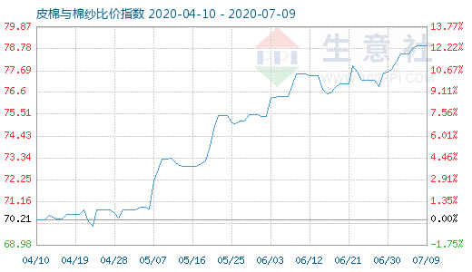 7月9日皮棉与棉纱比价指数图