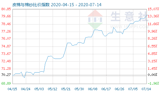 7月14日皮棉与棉纱比价指数图